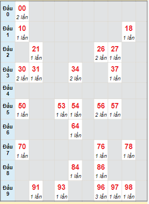 Bạch thủ rơi 3 ngày lô XSST 25/5/2022