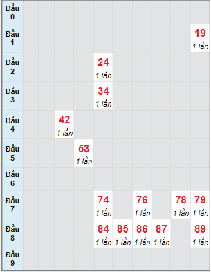 Bạch thủ rơi 3 ngày lô XSST 26/4/2023