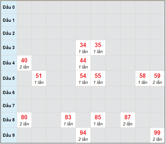 Bạch thủ rơi 3 ngày lô XSST 27/1/2021