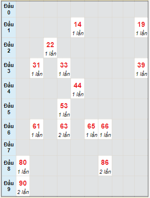 Bạch thủ rơi 3 ngày lô XSST 27/12/2023