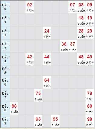 Bạch thủ rơi 3 ngày lô XSST 27/3/2024