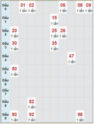 Bạch thủ rơi 3 ngày lô XSST 27/4/2022