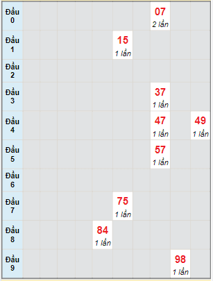 Bạch thủ rơi 3 ngày lô XSST 27/7/2022