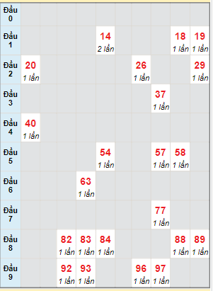 Bạch thủ rơi 3 ngày lô XSST 27/9/2023