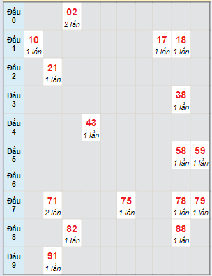 Bạch thủ rơi 3 ngày lô XSST 28/2/2024