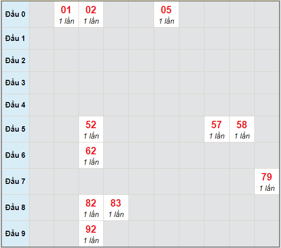 Bạch thủ rơi 3 ngày lô XSST 28/4/2021