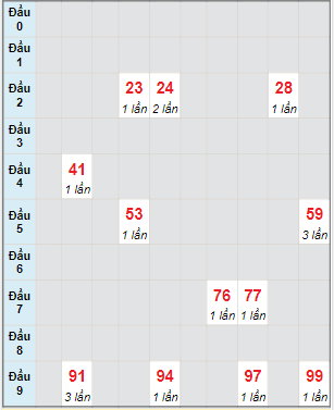 Bạch thủ rơi 3 ngày lô XSST 28/6/2023