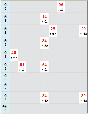 Bạch thủ rơi 3 ngày lô XSST 29/12/2021