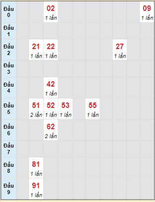 Bạch thủ rơi 3 ngày lô XSST 29/5/2024