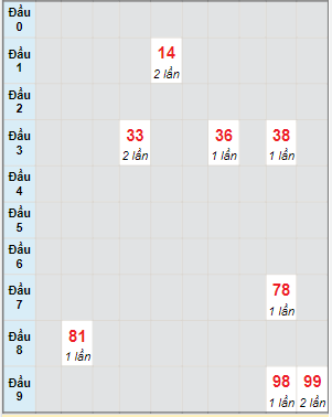 Bạch thủ rơi 3 ngày lô XSST 29/6/2022