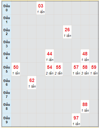 Bạch thủ rơi 3 ngày lô XSST 3/1/2024