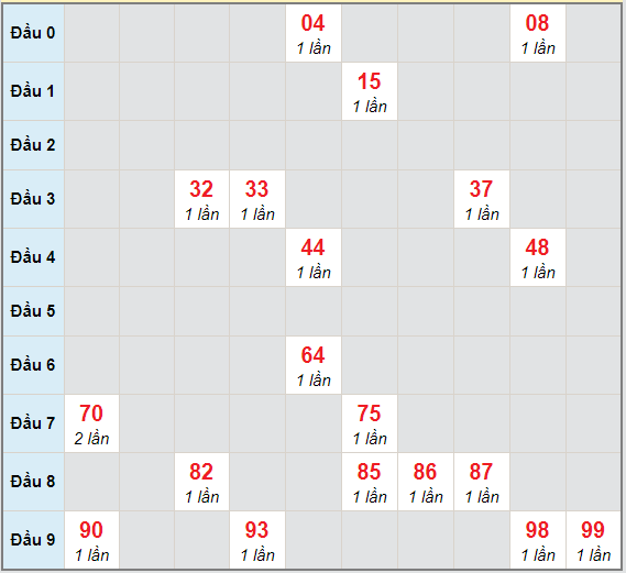 Bạch thủ rơi 3 ngày lô XSST 3/2/2021