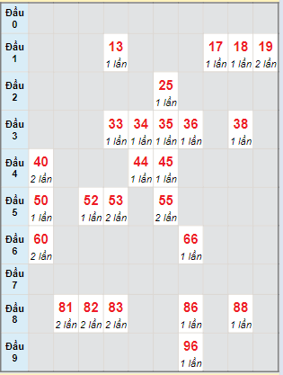 Bạch thủ rơi 3 ngày lô XSST 3/4/2024