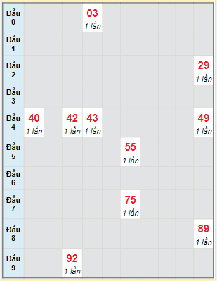 Bạch thủ rơi 3 ngày lô XSST 3/5/2023