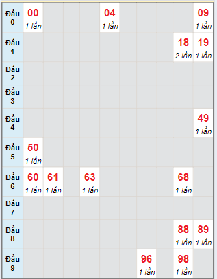 Bạch thủ rơi 3 ngày lô XSST 3/7/2024