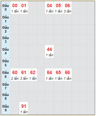 Bạch thủ rơi 3 ngày lô XSST 3/8/2022