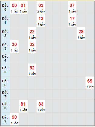 Bạch thủ rơi 3 ngày lô XSST 30/11/2022