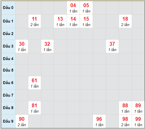 Bạch thủ rơi 3 ngày lô XSST 30/12/2020