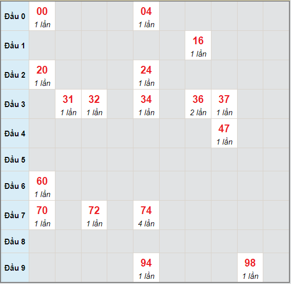 Bạch thủ rơi 3 ngày lô XSST 30/6/2021