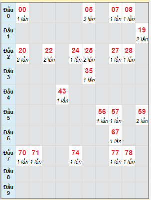 Bạch thủ rơi 3 ngày lô XSST 30/8/2023