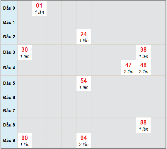 Bạch thủ rơi 3 ngày lô XSST 31/3/2021