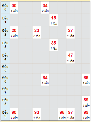 Bạch thủ rơi 3 ngày lô XSST 4/1/2023