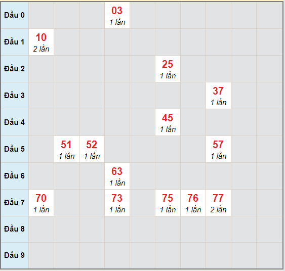 Bạch thủ rơi 3 ngày lô XSST 4/11/2020