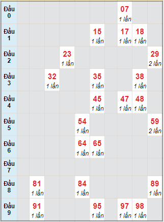 Bạch thủ rơi 3 ngày lô XSST 4/8/2021