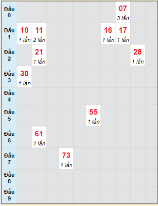 Bạch thủ rơi 3 ngày lô XSST 5/10/2022