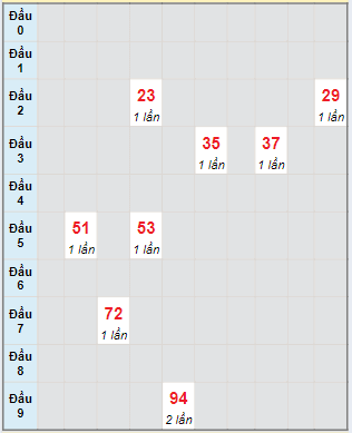 Bạch thủ rơi 3 ngày lô XSST 5/6/2024