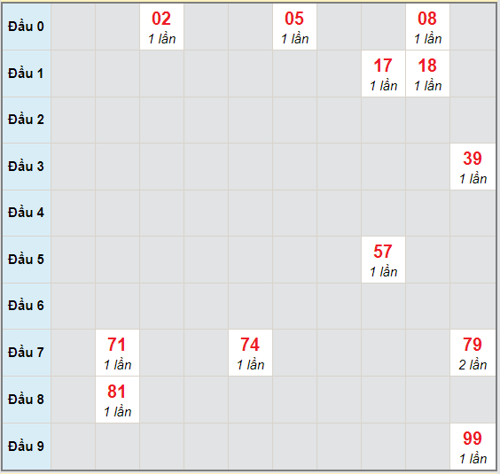 Bạch thủ rơi 3 ngày lô XSST 7/10/2020