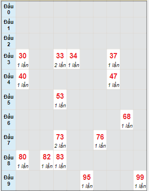 Bạch thủ rơi 3 ngày lô XSST 7/6/2023