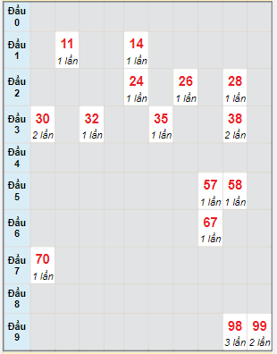 Bạch thủ rơi 3 ngày lô XSST 8/2/2023