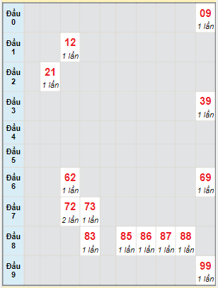 Bạch thủ rơi 3 ngày lô XSST 8/3/2023