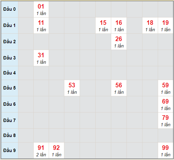 Bạch thủ rơi 3 ngày lô XSST 9/12/2020