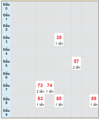 Bạch thủ rơi 3 ngày lô XSST 9/8/2023