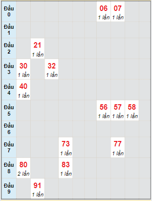 Bạch thủ rơi 3 ngày lô XSTG 1/1/2023