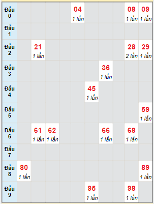 Bạch thủ rơi 3 ngày lô XSTG 1/10/2023