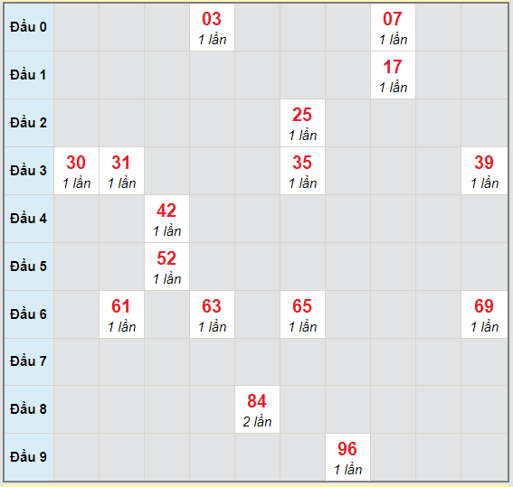 Bạch thủ rơi 3 ngày lô XSTG 1/11/2020