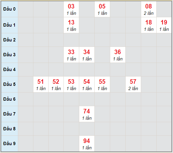 Bạch thủ rơi 3 ngày lô XSTG 10/1/2021