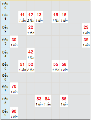 Bạch thủ rơi 3 ngày lô XSTG 10/4/2022