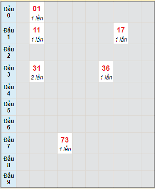 Bạch thủ rơi 3 ngày lô XSTG 10/9/2023