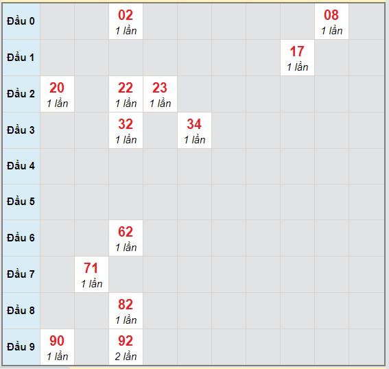 Bạch thủ rơi 3 ngày lô XSTG 11/10/2020