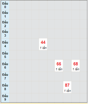 Bạch thủ rơi 3 ngày lô XSTG 11/12/2022