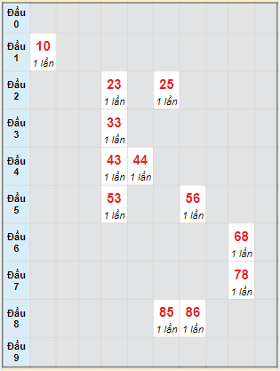 Bạch thủ rơi 3 ngày lô XSTG 11/9/2022