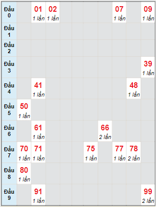 Bạch thủ rơi 3 ngày lô XSTG 12/12/2021