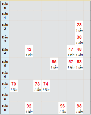 Bạch thủ rơi 3 ngày lô XSTG 12/5/2024