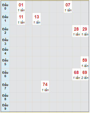 Bạch thủ rơi 3 ngày lô XSTG 12/6/2022