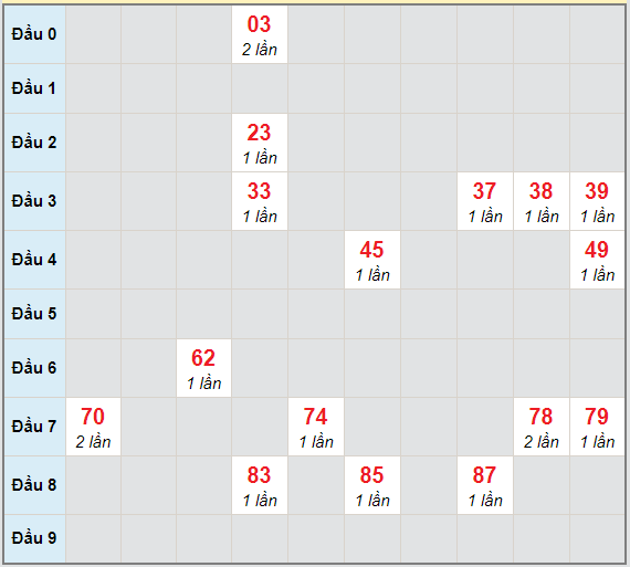 Bạch thủ rơi 3 ngày lô XSTG 13/12/2020