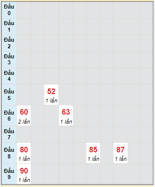 Bạch thủ rơi 3 ngày lô XSTG 13/3/2022